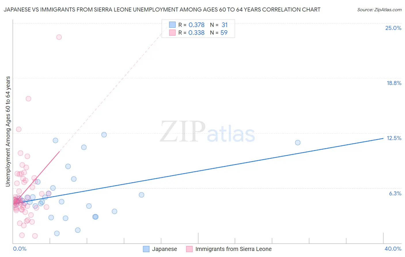 Japanese vs Immigrants from Sierra Leone Unemployment Among Ages 60 to 64 years