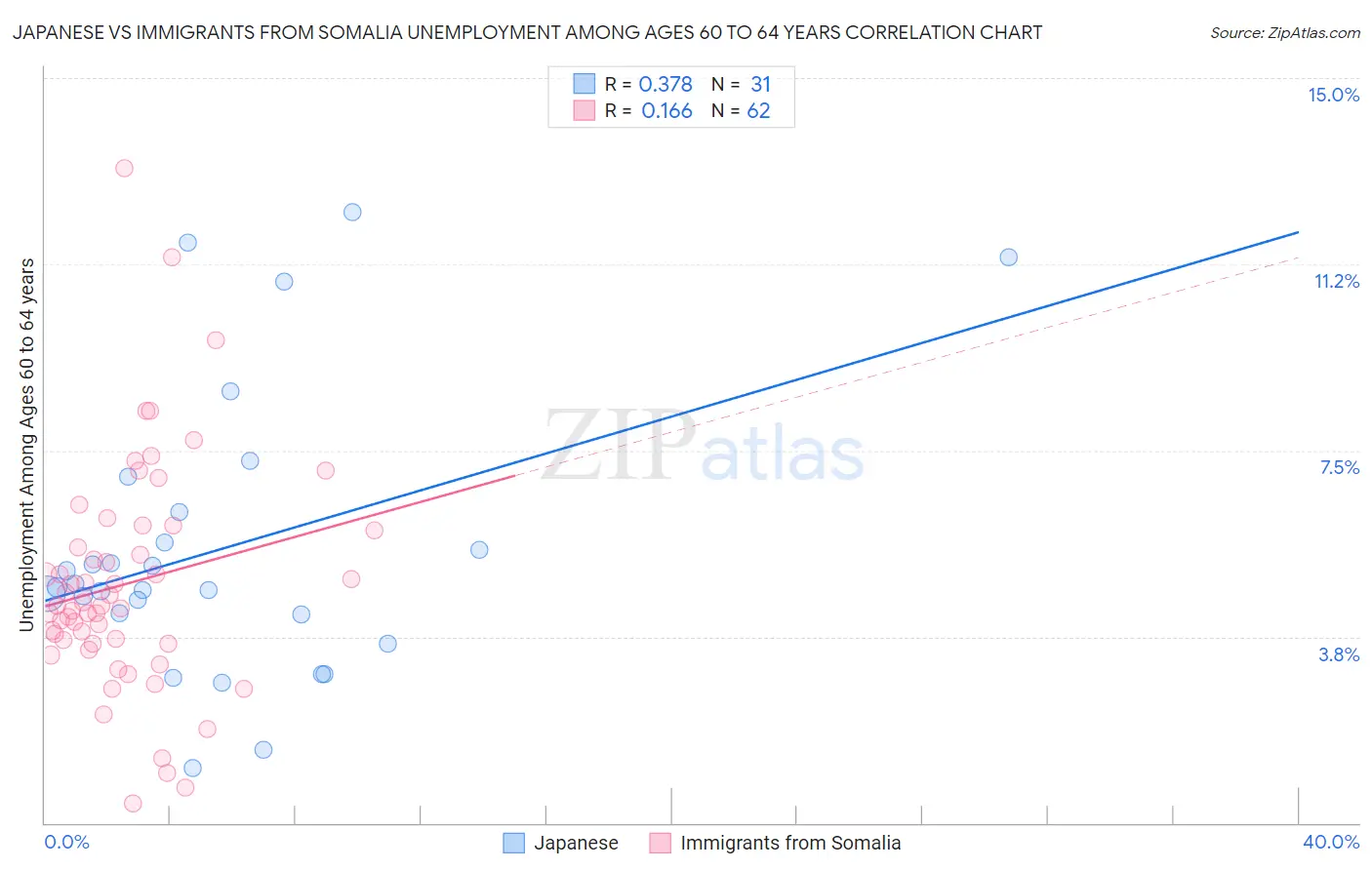 Japanese vs Immigrants from Somalia Unemployment Among Ages 60 to 64 years