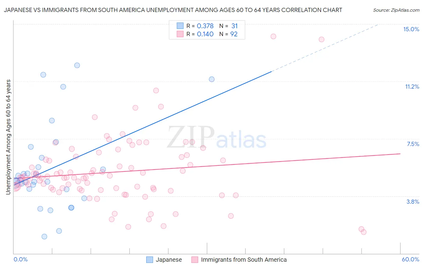 Japanese vs Immigrants from South America Unemployment Among Ages 60 to 64 years