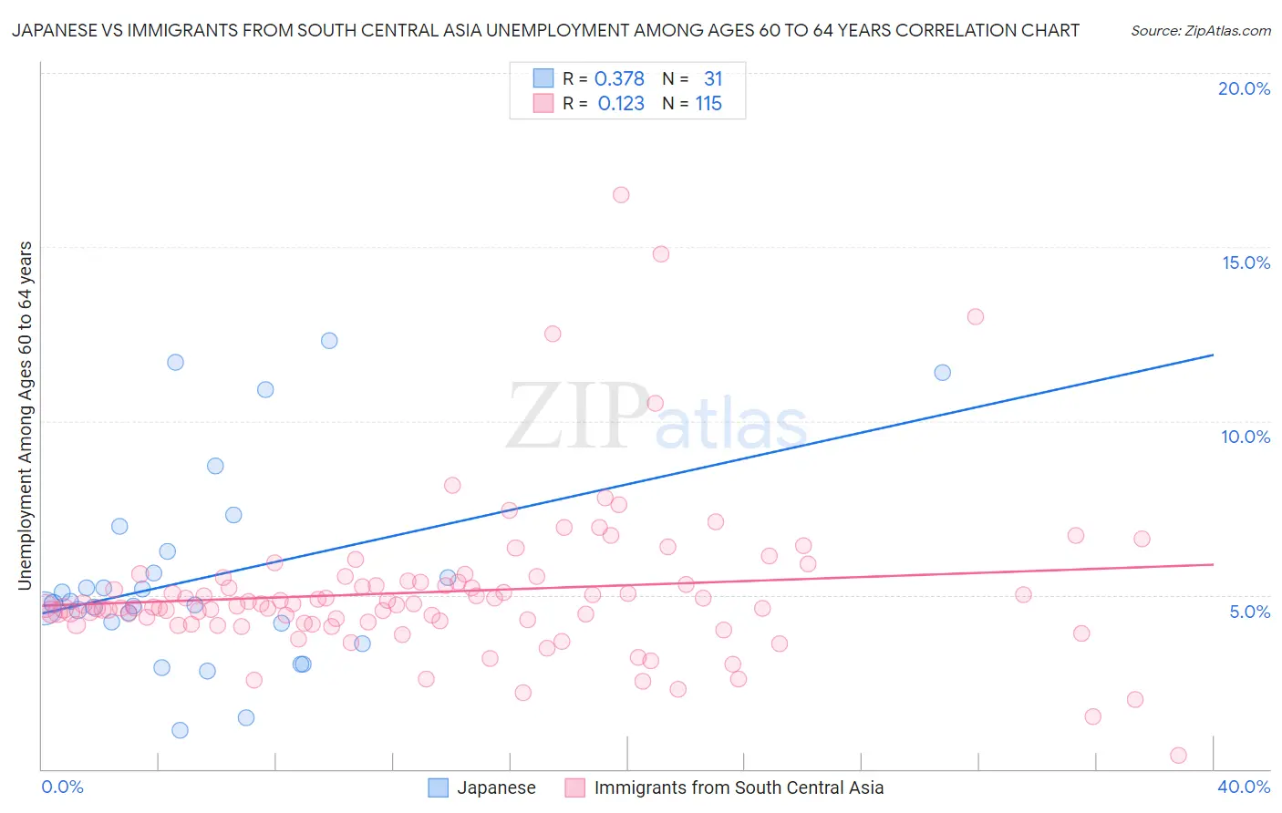 Japanese vs Immigrants from South Central Asia Unemployment Among Ages 60 to 64 years