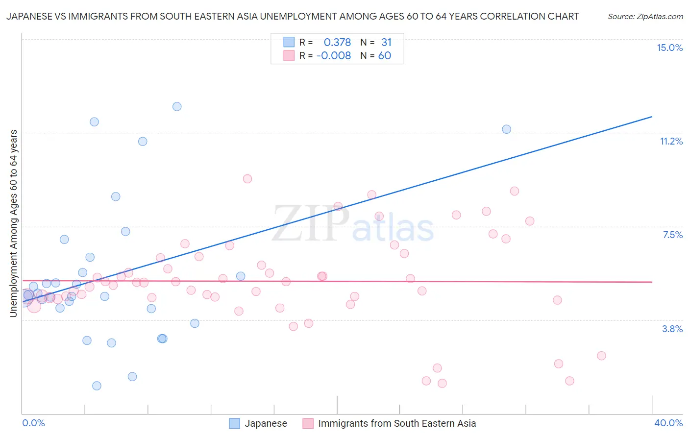 Japanese vs Immigrants from South Eastern Asia Unemployment Among Ages 60 to 64 years