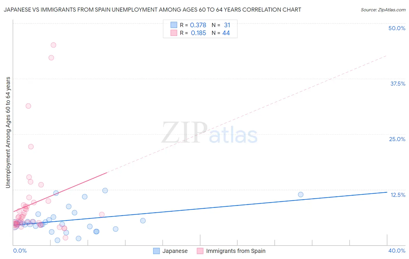 Japanese vs Immigrants from Spain Unemployment Among Ages 60 to 64 years