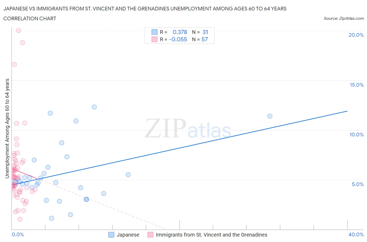 Japanese vs Immigrants from St. Vincent and the Grenadines Unemployment Among Ages 60 to 64 years