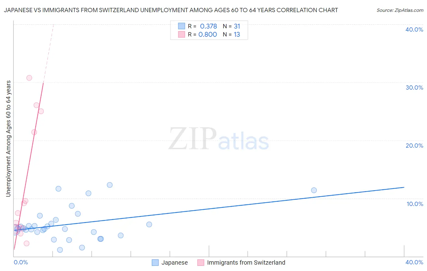 Japanese vs Immigrants from Switzerland Unemployment Among Ages 60 to 64 years