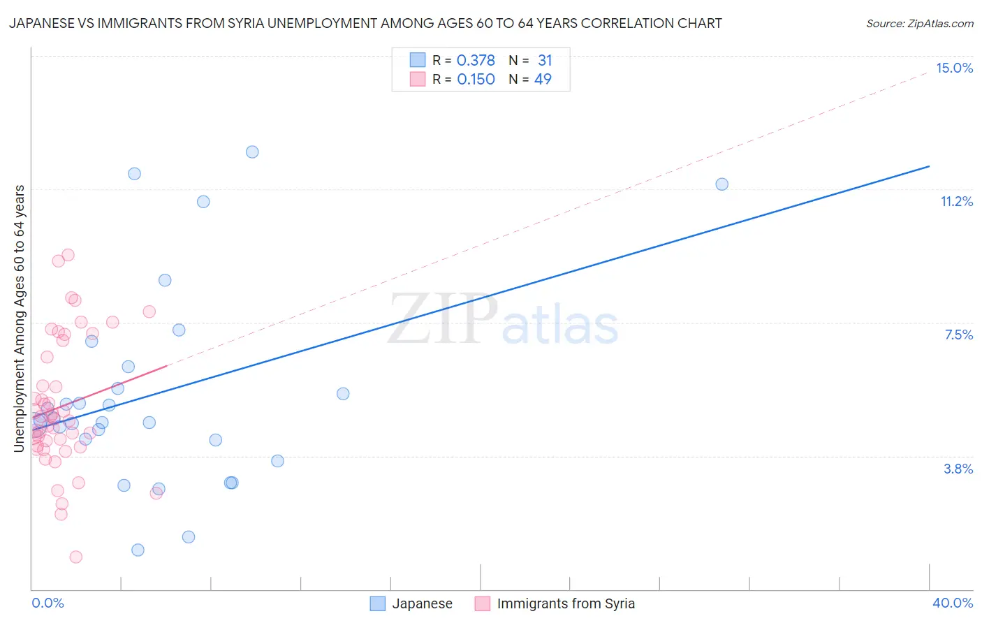Japanese vs Immigrants from Syria Unemployment Among Ages 60 to 64 years