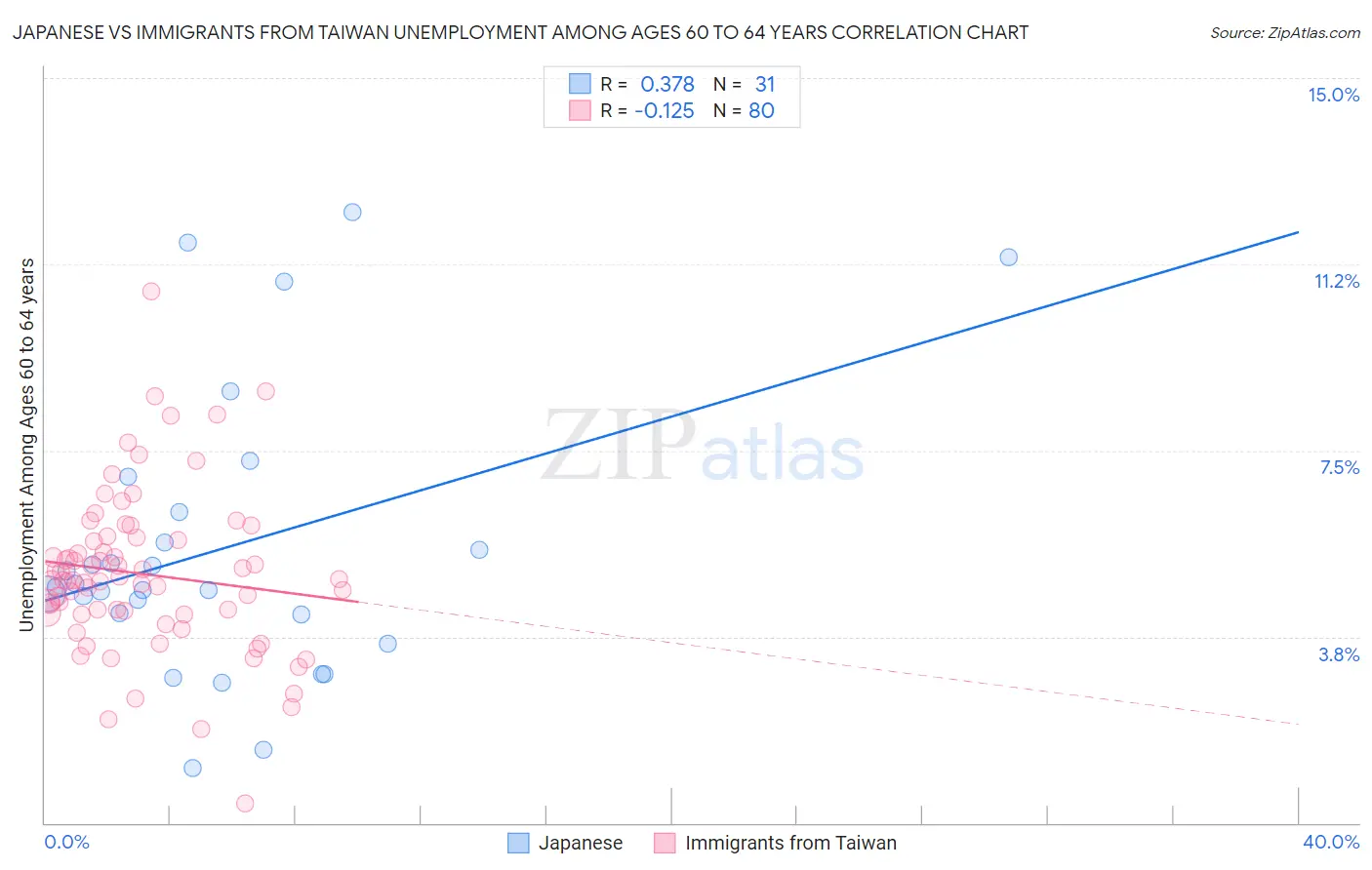 Japanese vs Immigrants from Taiwan Unemployment Among Ages 60 to 64 years