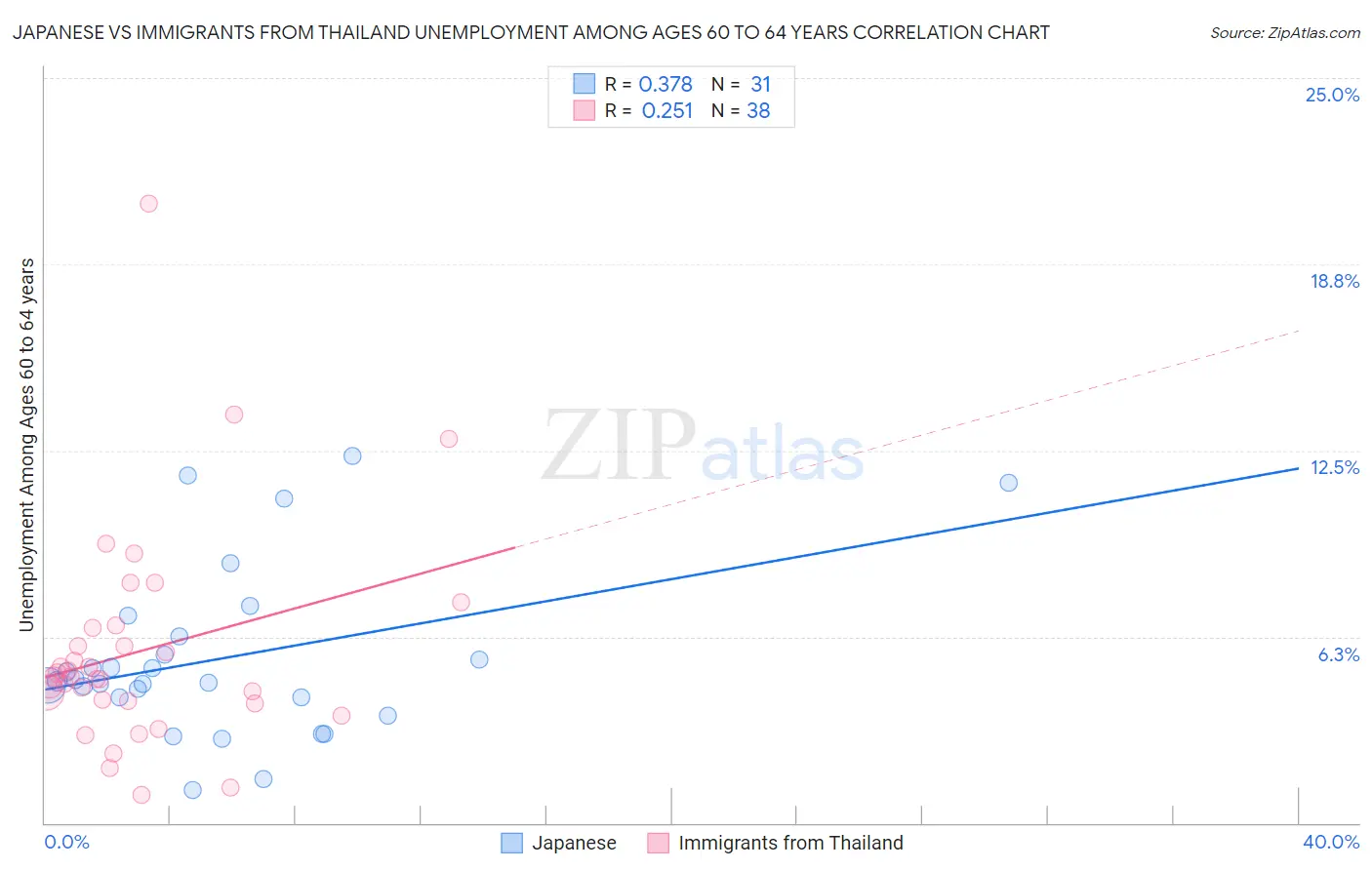 Japanese vs Immigrants from Thailand Unemployment Among Ages 60 to 64 years