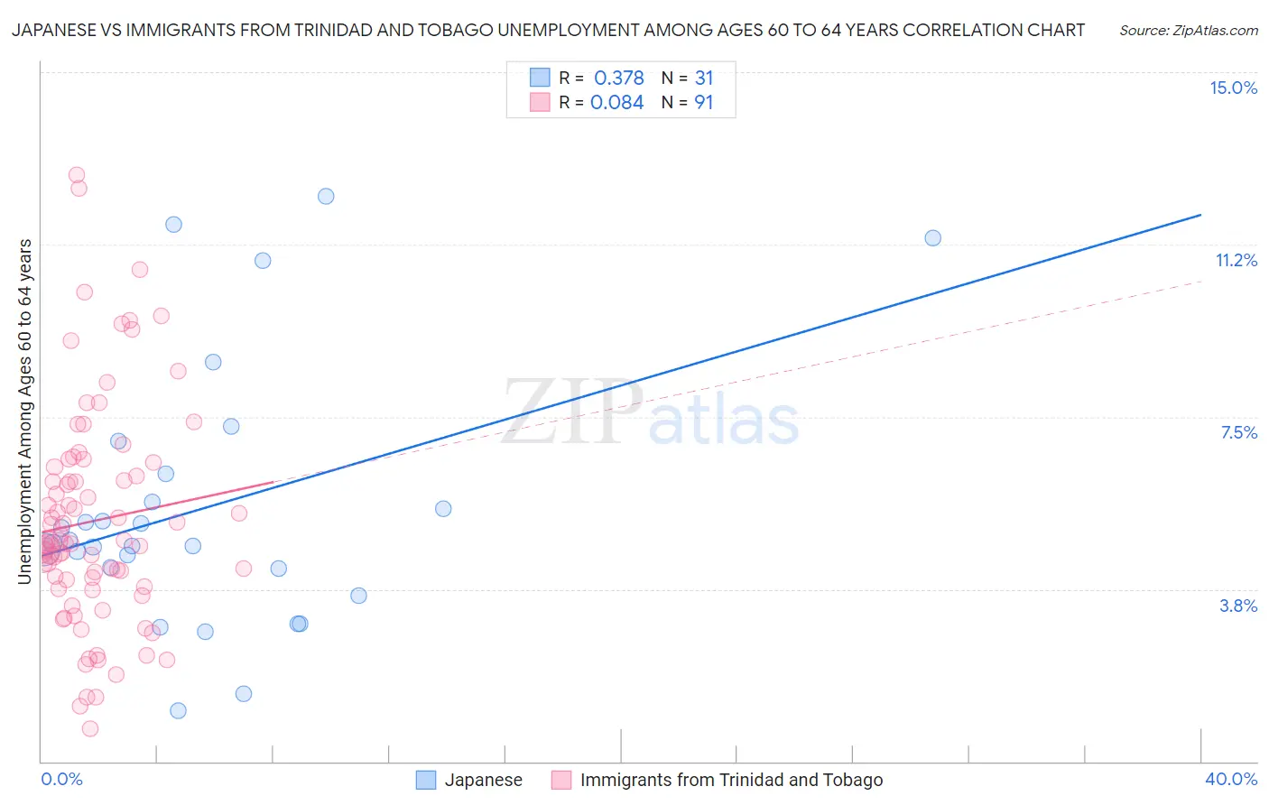 Japanese vs Immigrants from Trinidad and Tobago Unemployment Among Ages 60 to 64 years