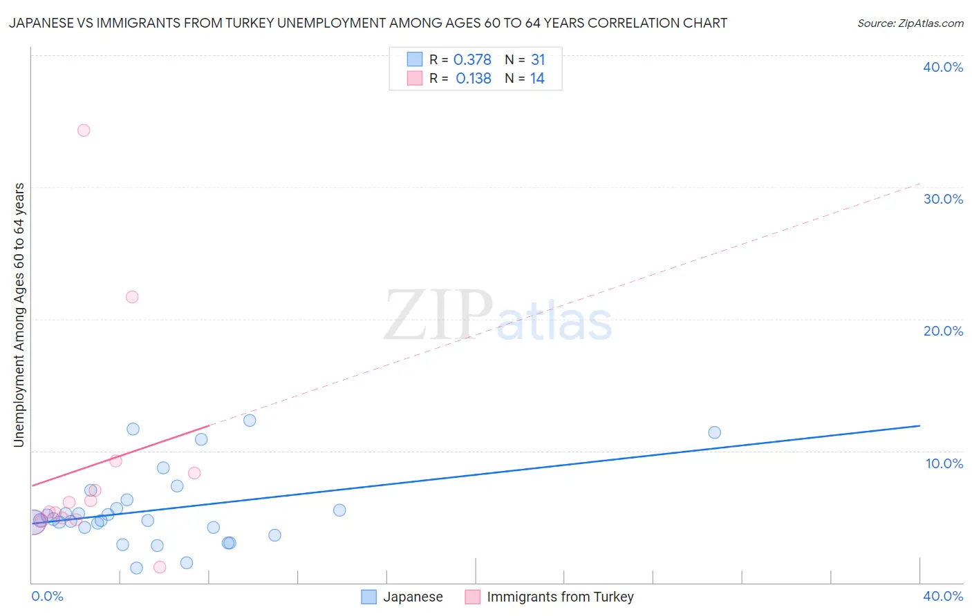 Japanese vs Immigrants from Turkey Unemployment Among Ages 60 to 64 years