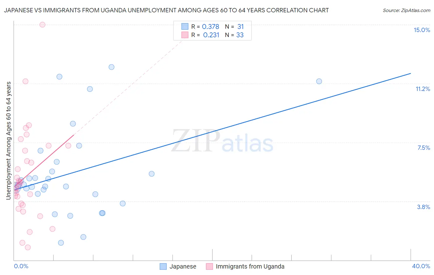 Japanese vs Immigrants from Uganda Unemployment Among Ages 60 to 64 years