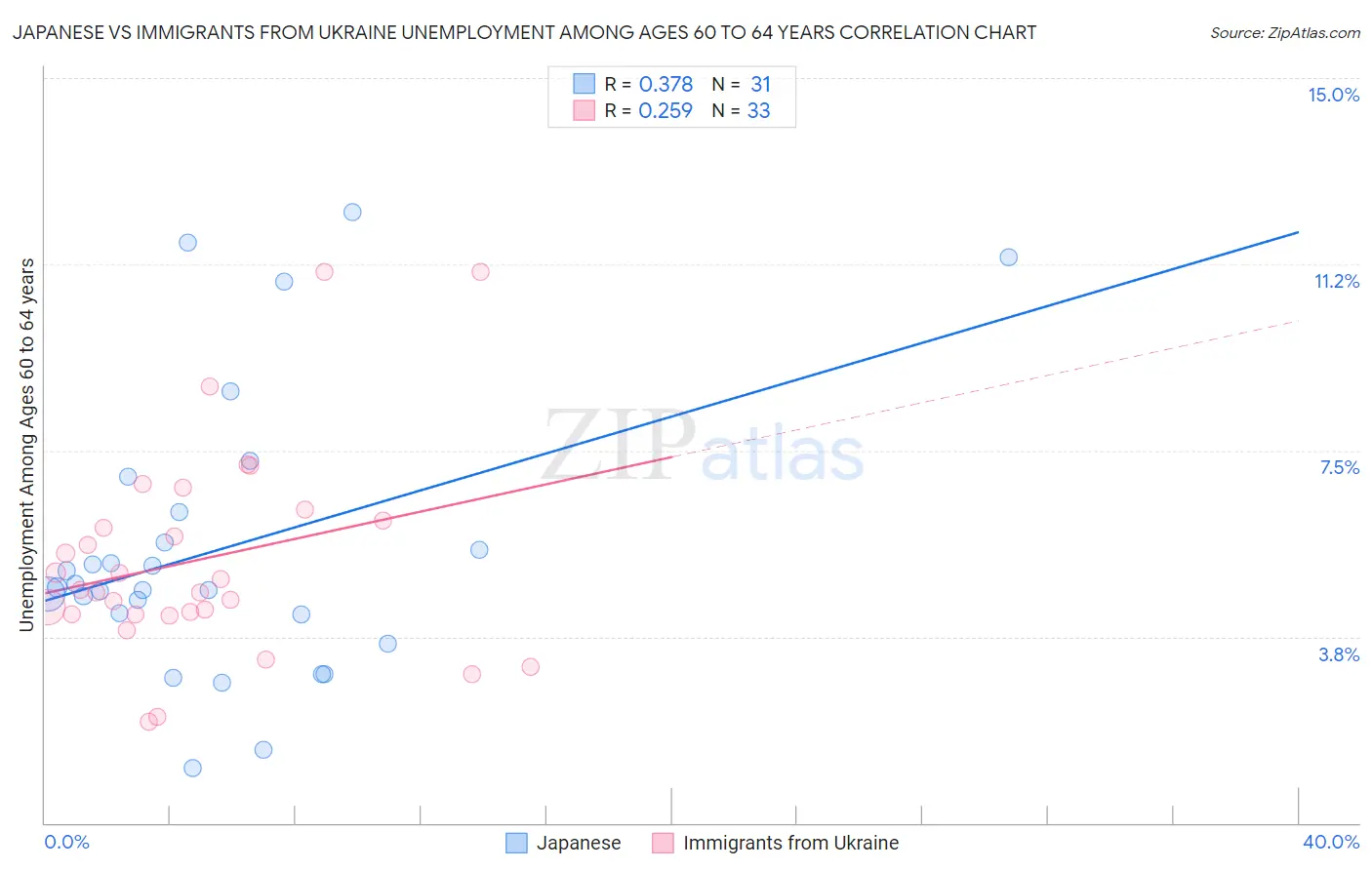 Japanese vs Immigrants from Ukraine Unemployment Among Ages 60 to 64 years