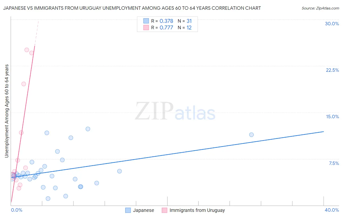 Japanese vs Immigrants from Uruguay Unemployment Among Ages 60 to 64 years