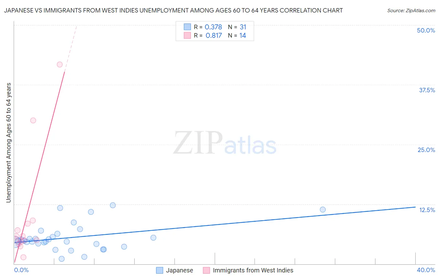 Japanese vs Immigrants from West Indies Unemployment Among Ages 60 to 64 years