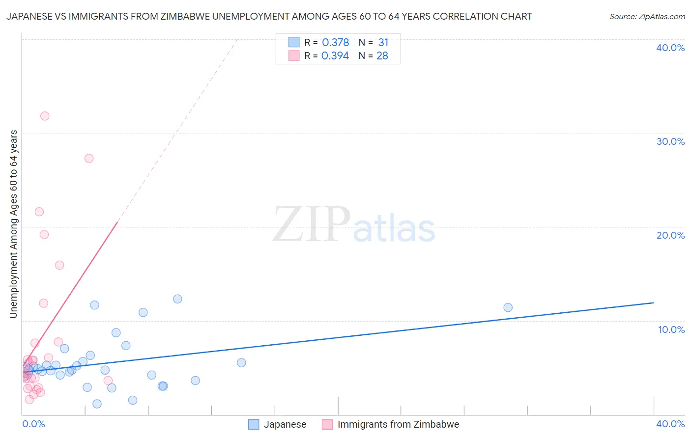 Japanese vs Immigrants from Zimbabwe Unemployment Among Ages 60 to 64 years