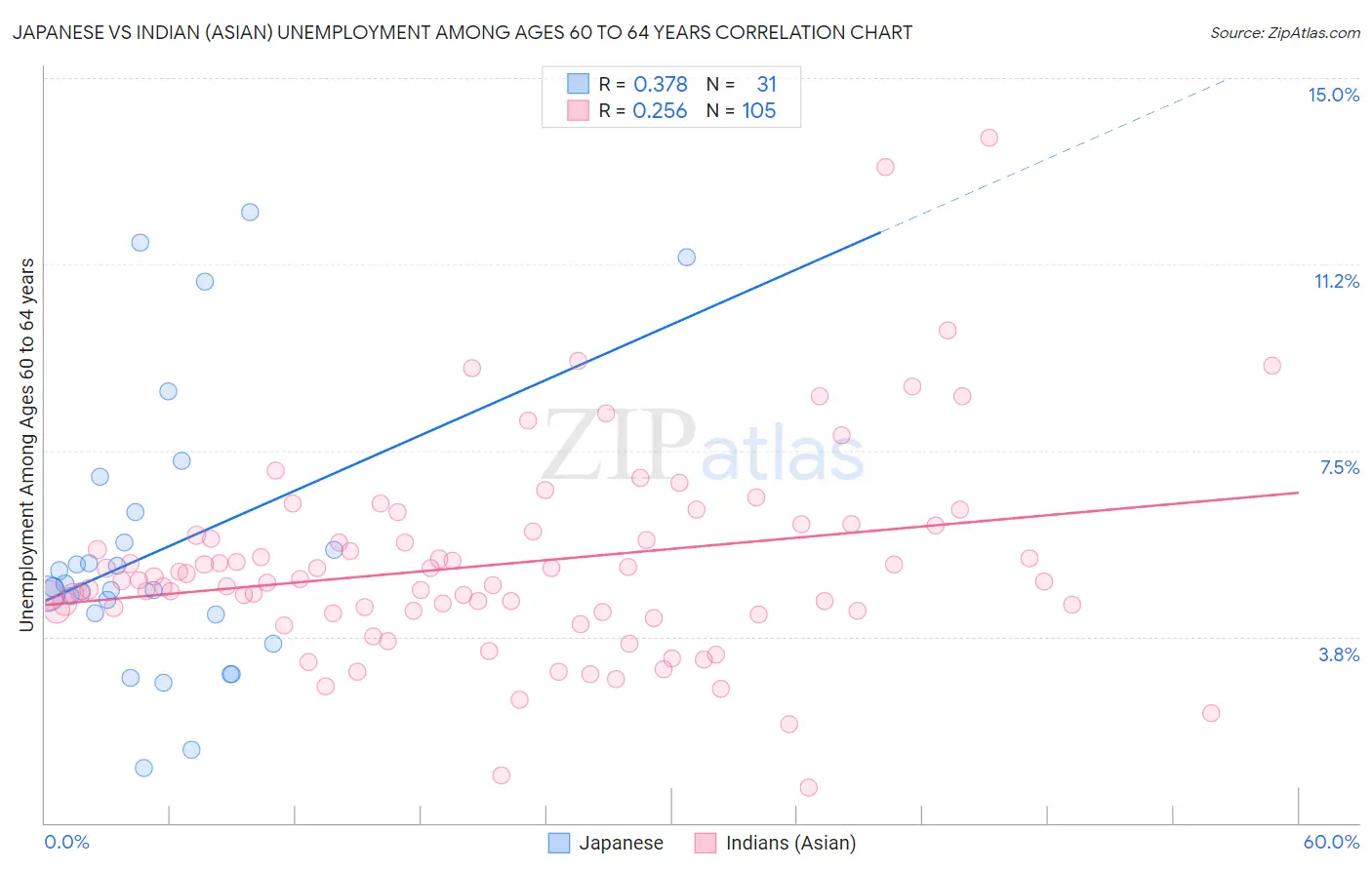Japanese vs Indian (Asian) Unemployment Among Ages 60 to 64 years