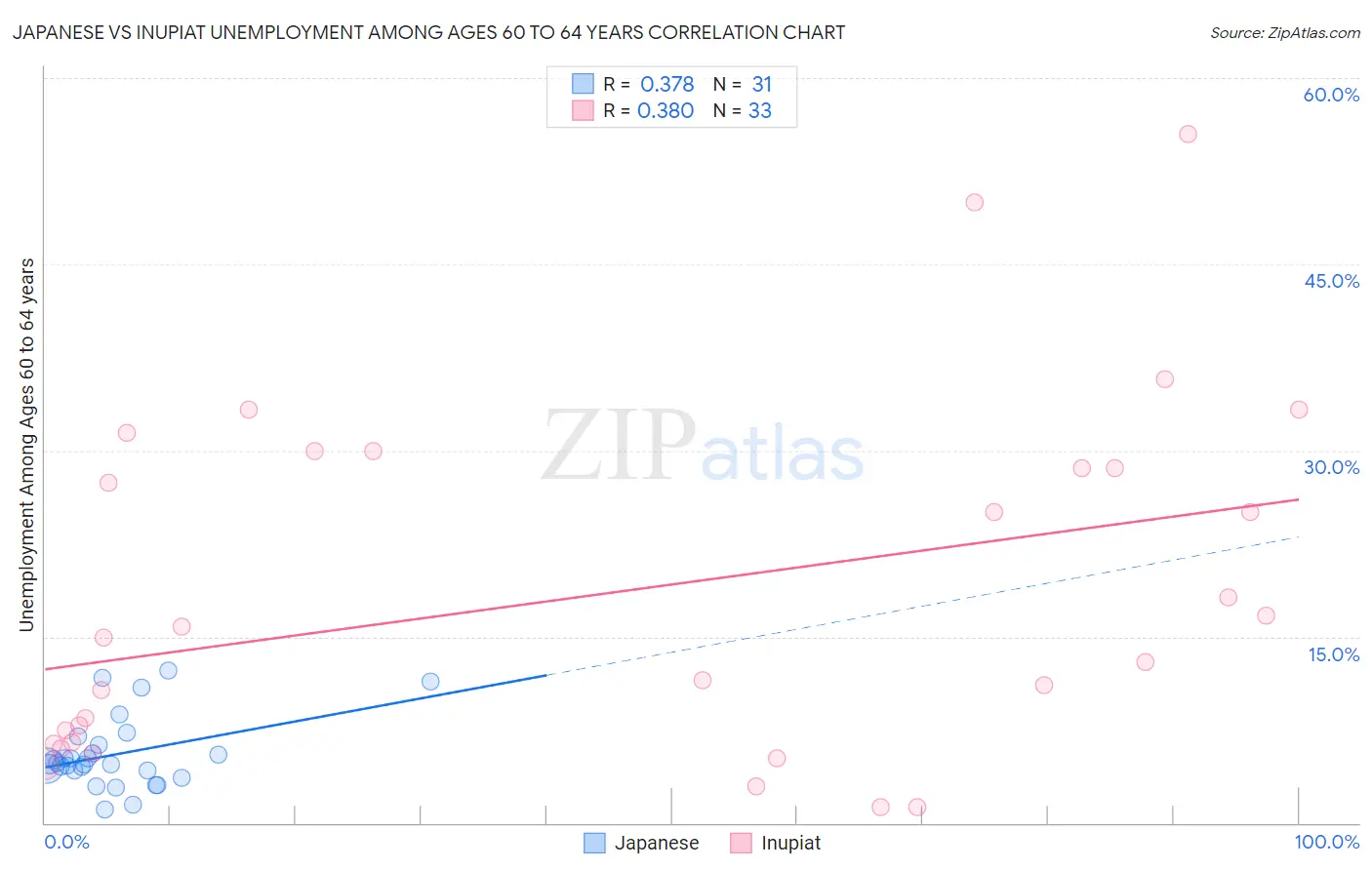 Japanese vs Inupiat Unemployment Among Ages 60 to 64 years