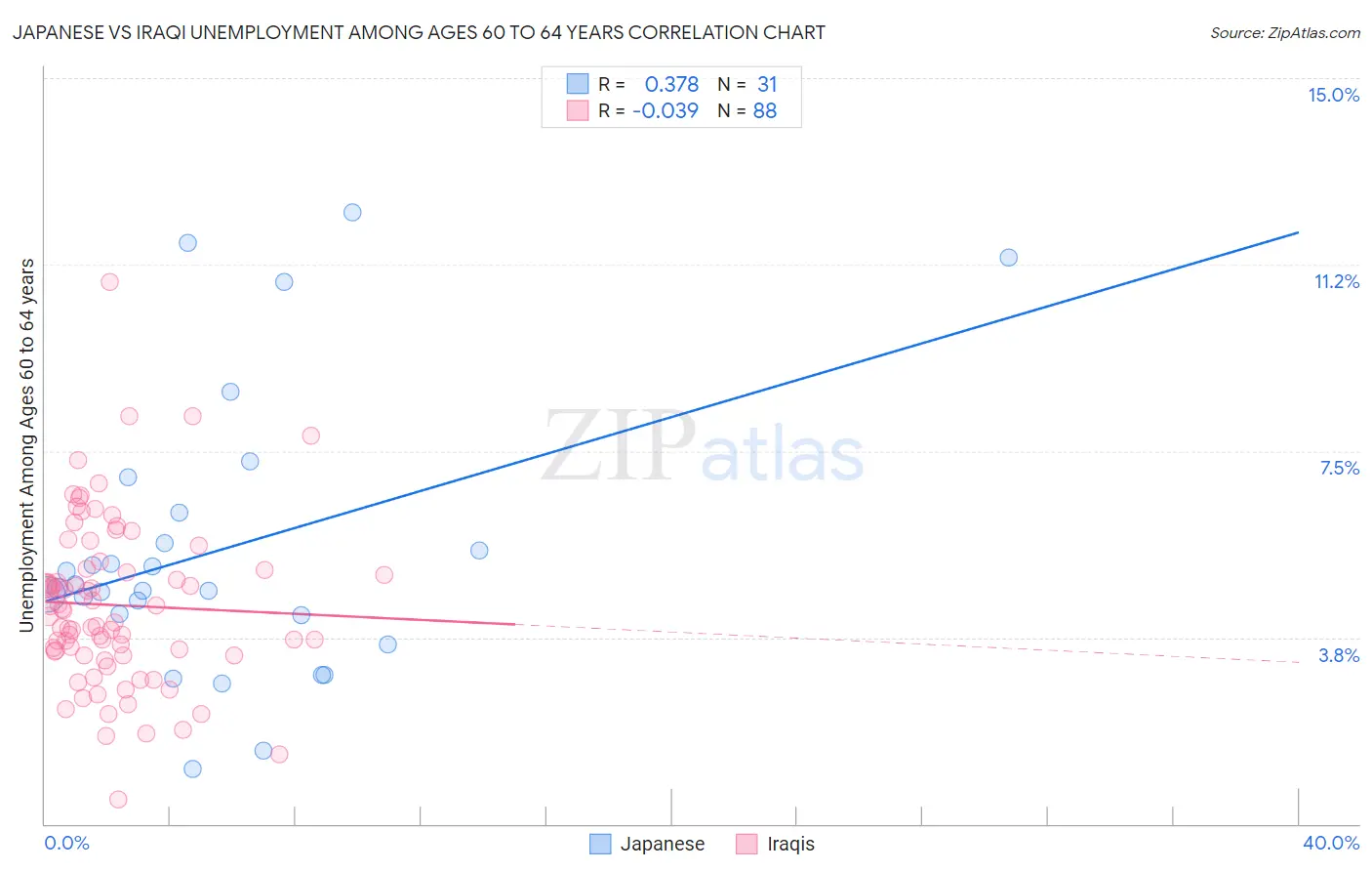 Japanese vs Iraqi Unemployment Among Ages 60 to 64 years