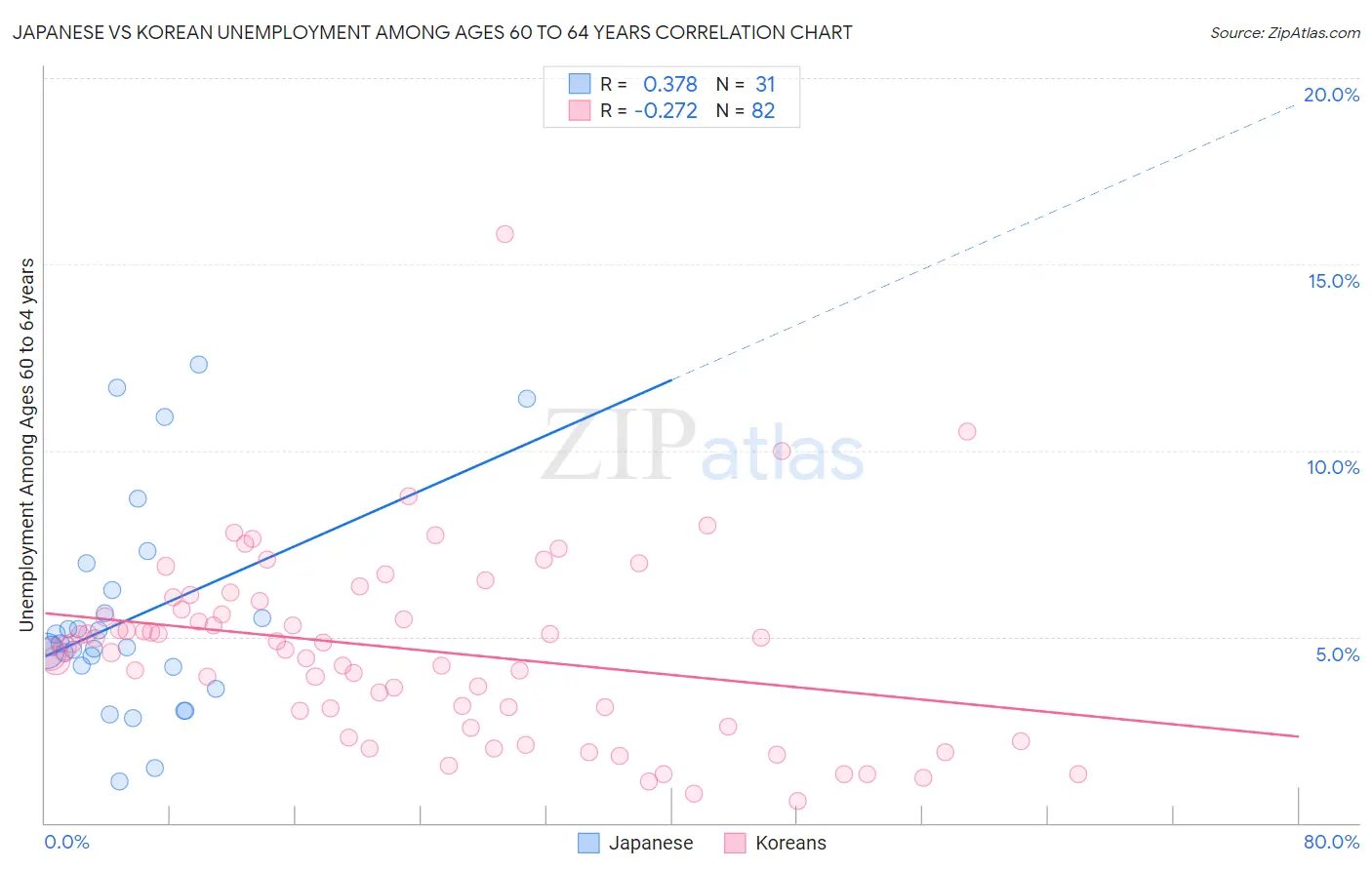 Japanese vs Korean Unemployment Among Ages 60 to 64 years