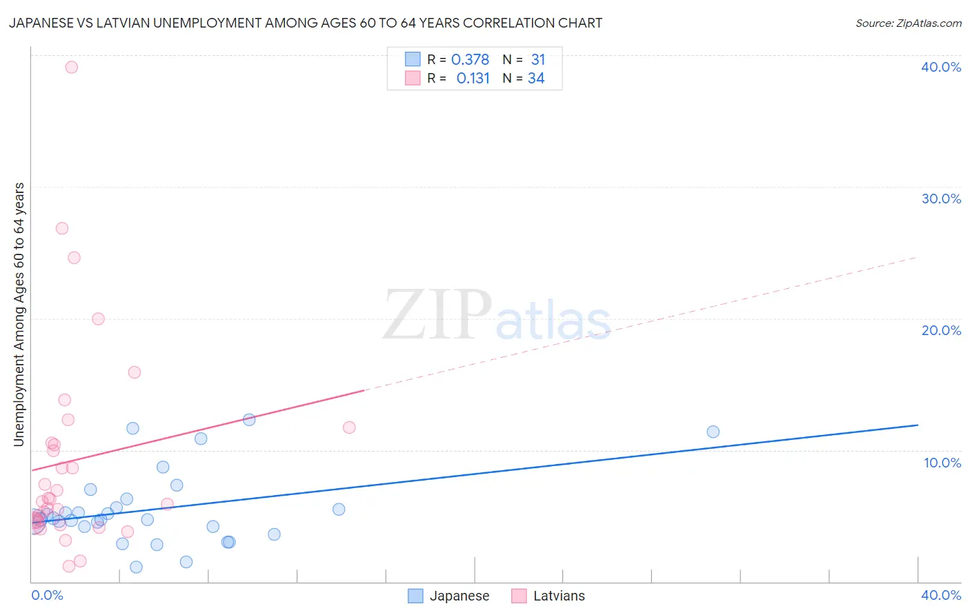 Japanese vs Latvian Unemployment Among Ages 60 to 64 years