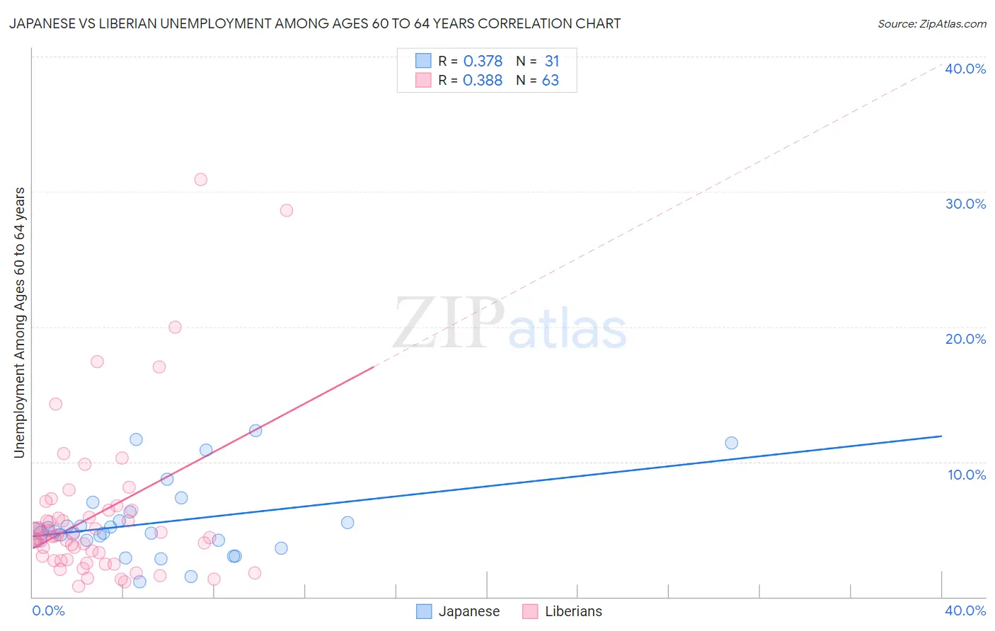 Japanese vs Liberian Unemployment Among Ages 60 to 64 years