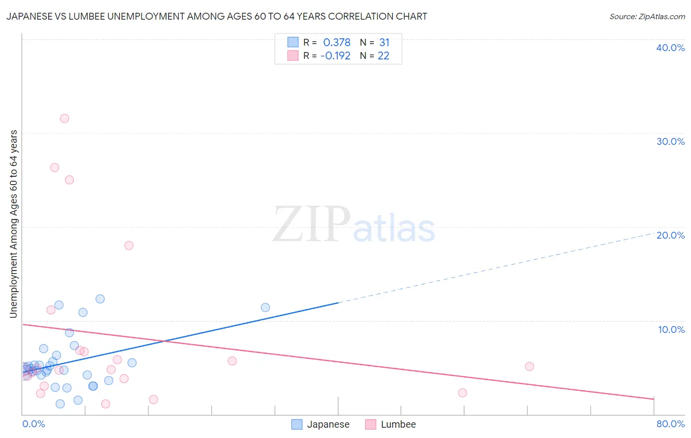 Japanese vs Lumbee Unemployment Among Ages 60 to 64 years