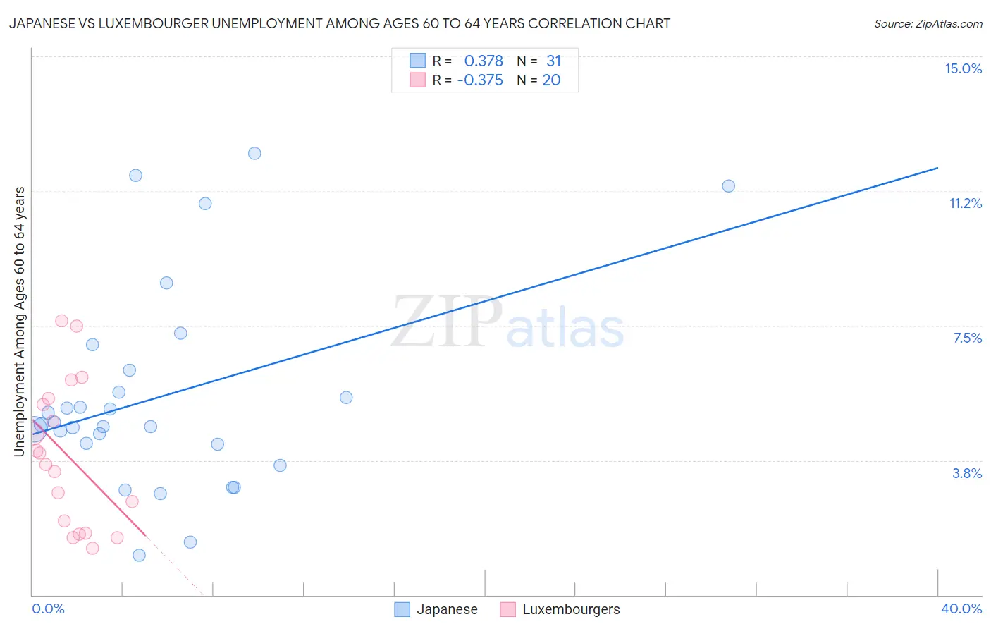 Japanese vs Luxembourger Unemployment Among Ages 60 to 64 years
