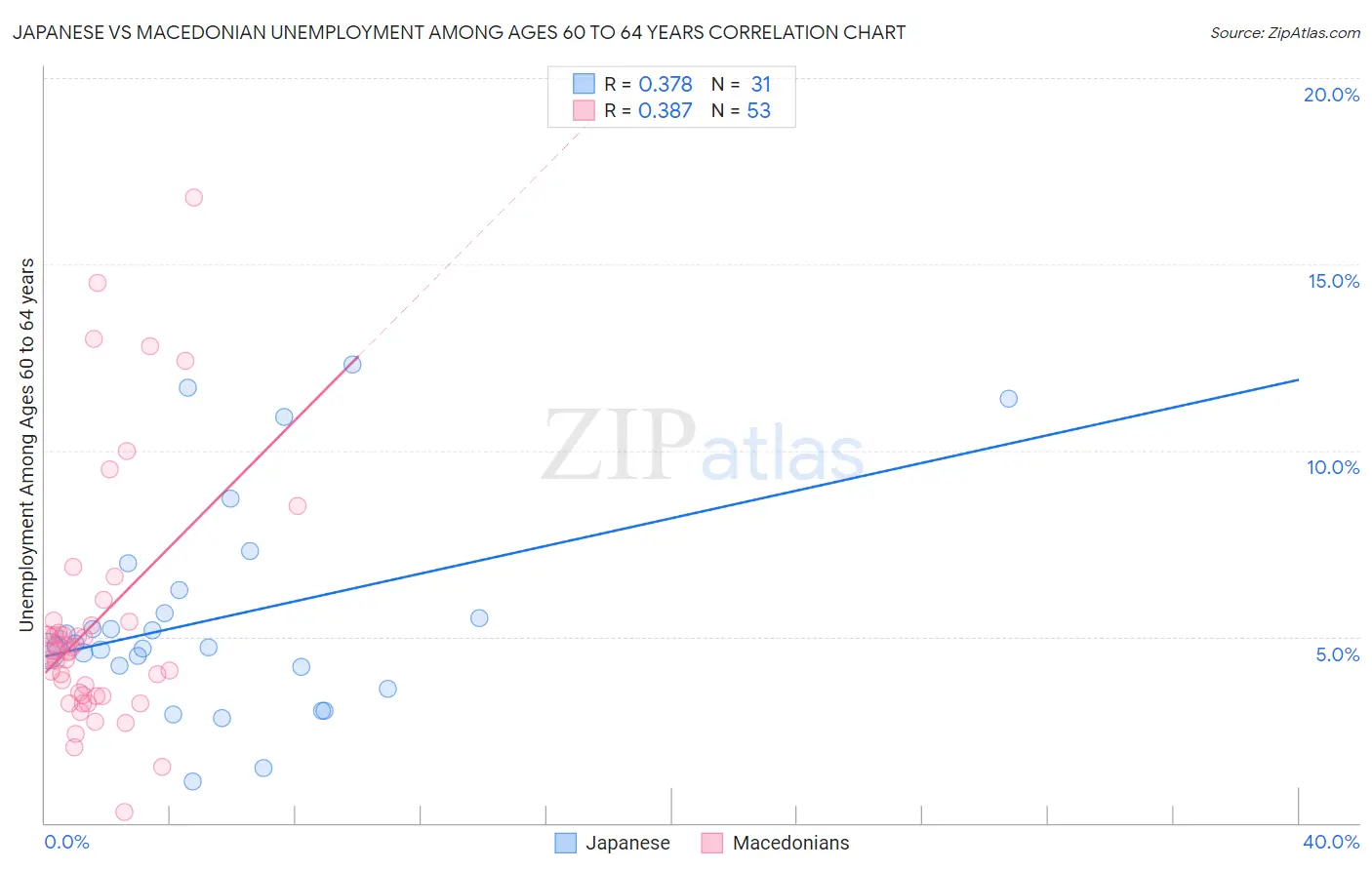 Japanese vs Macedonian Unemployment Among Ages 60 to 64 years