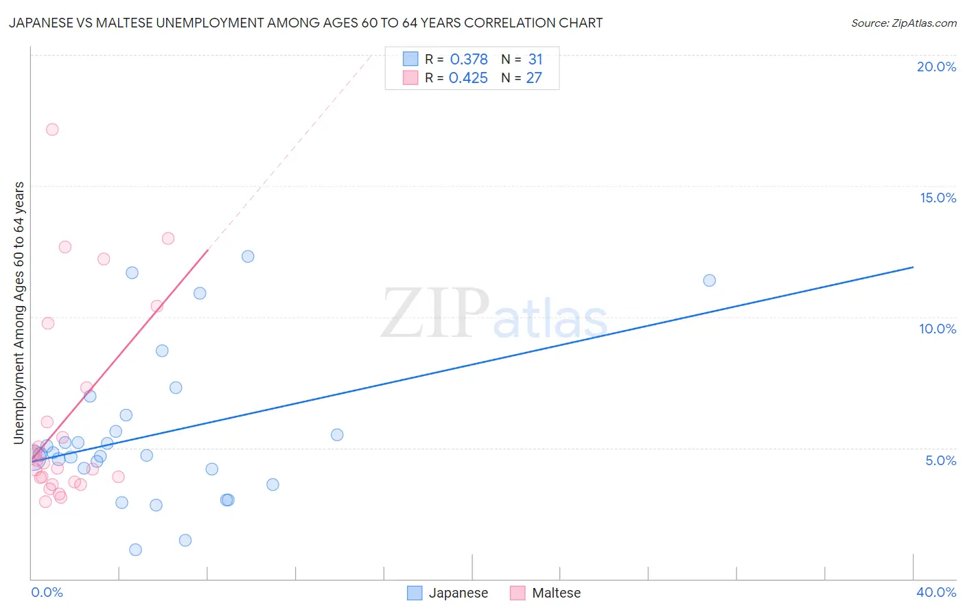 Japanese vs Maltese Unemployment Among Ages 60 to 64 years