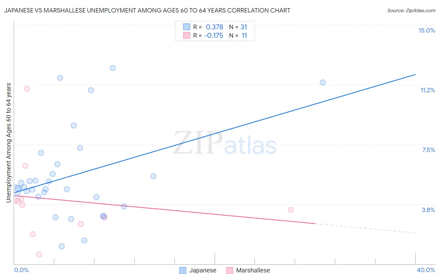 Japanese vs Marshallese Unemployment Among Ages 60 to 64 years