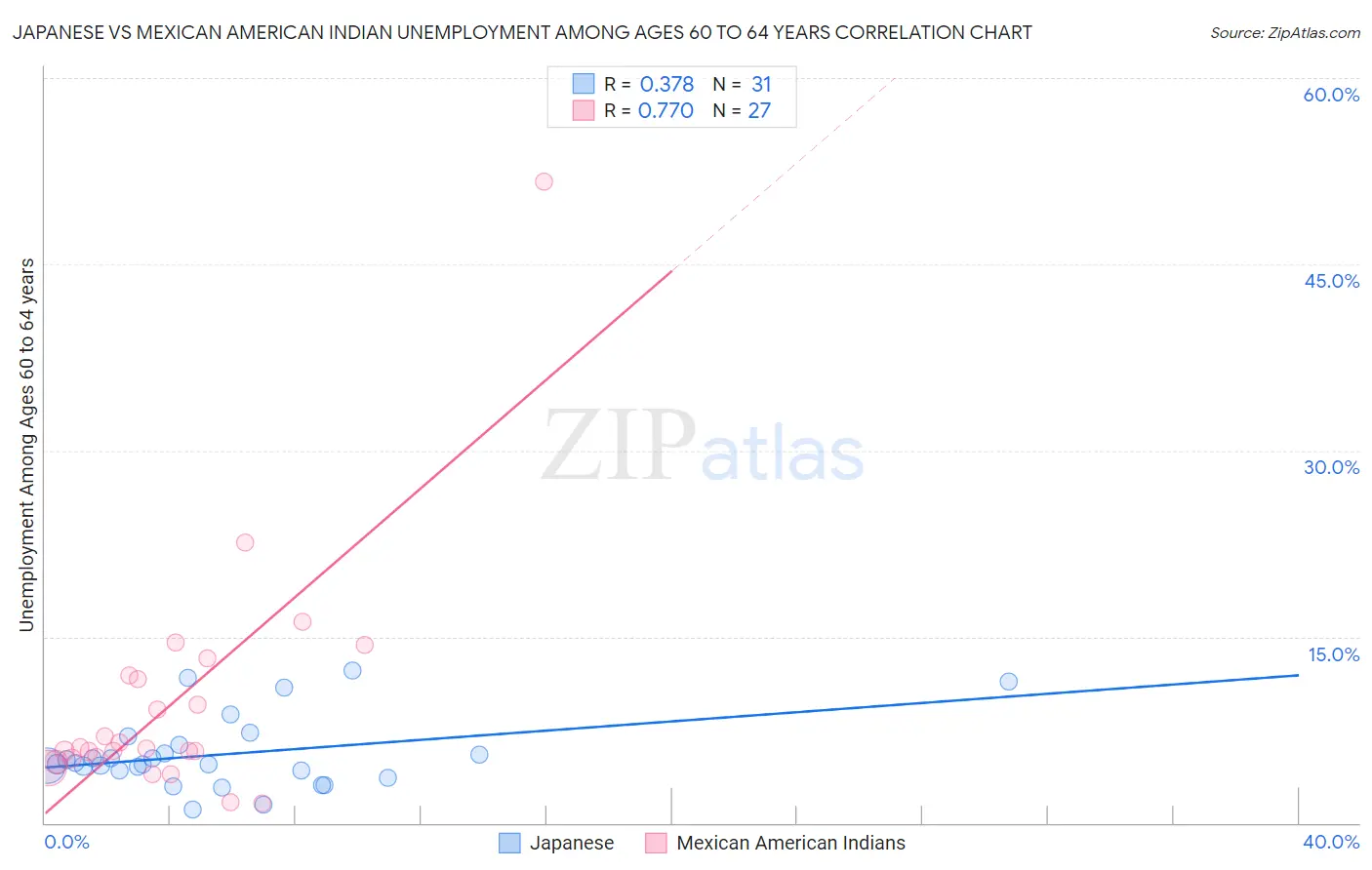 Japanese vs Mexican American Indian Unemployment Among Ages 60 to 64 years
