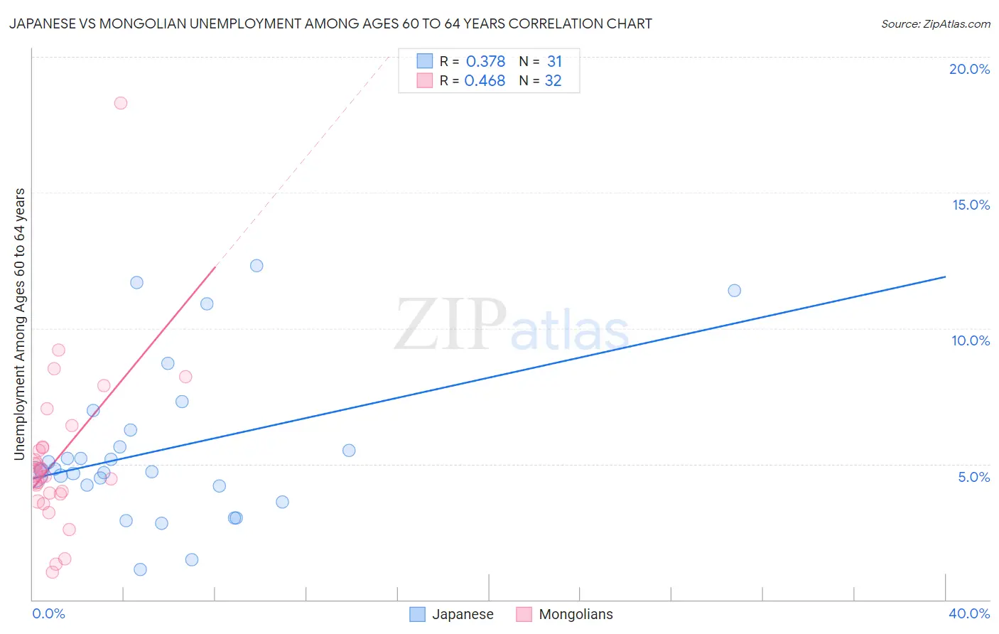 Japanese vs Mongolian Unemployment Among Ages 60 to 64 years