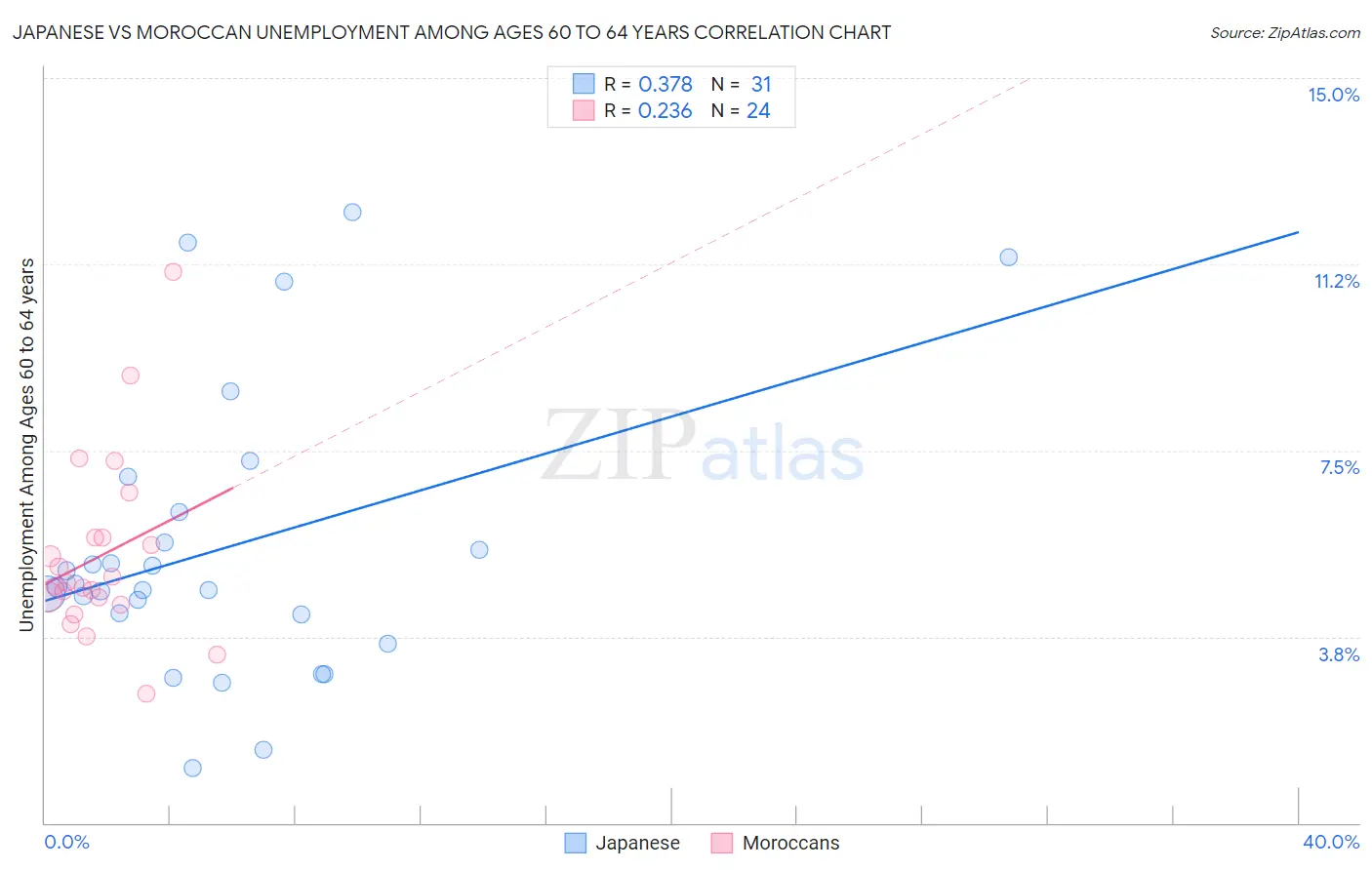 Japanese vs Moroccan Unemployment Among Ages 60 to 64 years