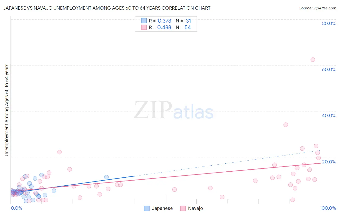 Japanese vs Navajo Unemployment Among Ages 60 to 64 years