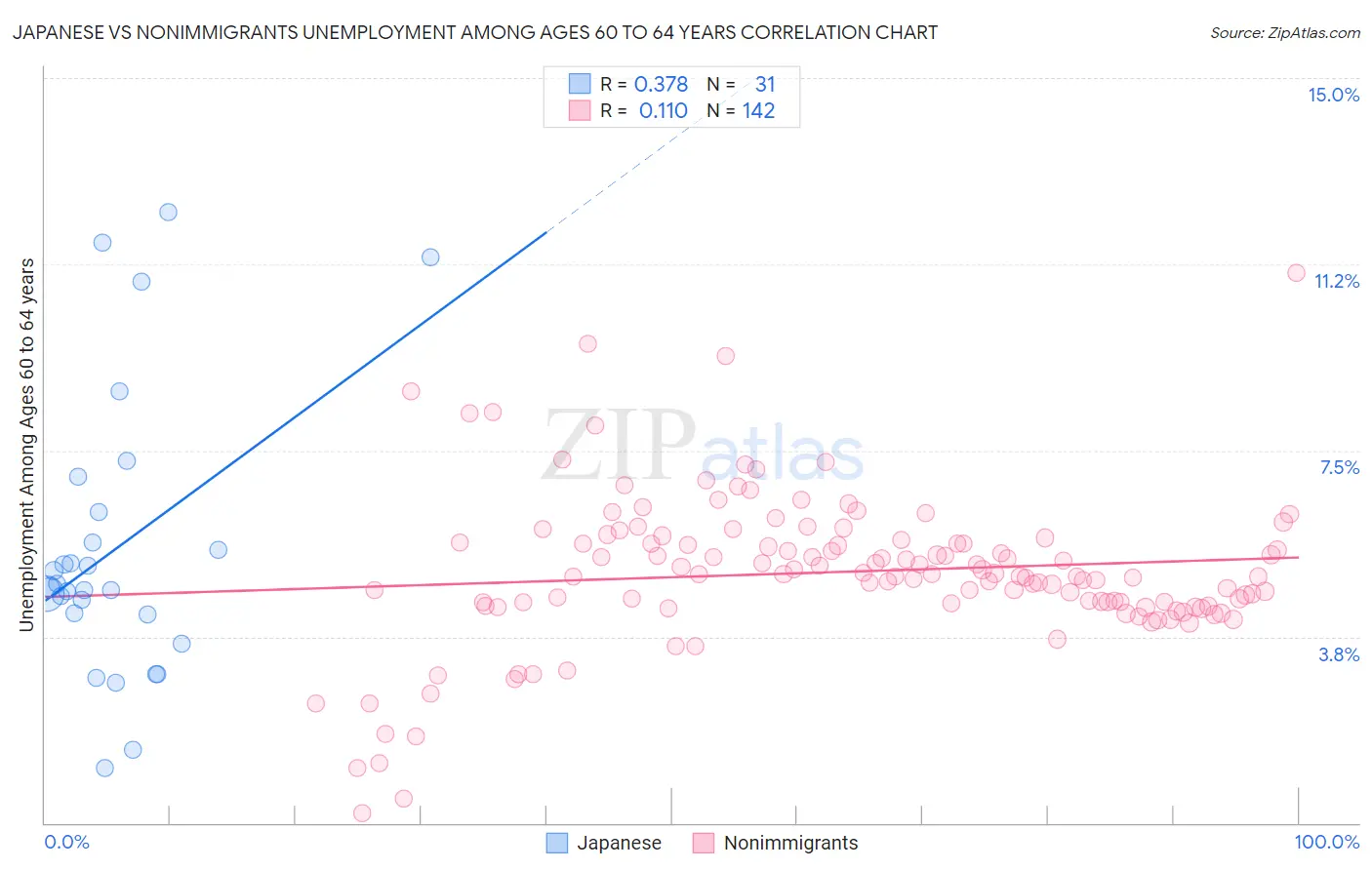 Japanese vs Nonimmigrants Unemployment Among Ages 60 to 64 years