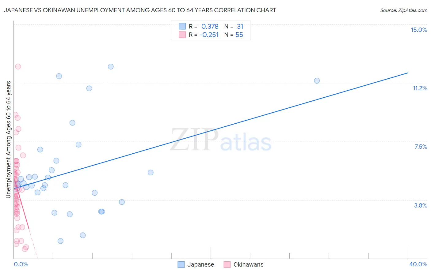 Japanese vs Okinawan Unemployment Among Ages 60 to 64 years