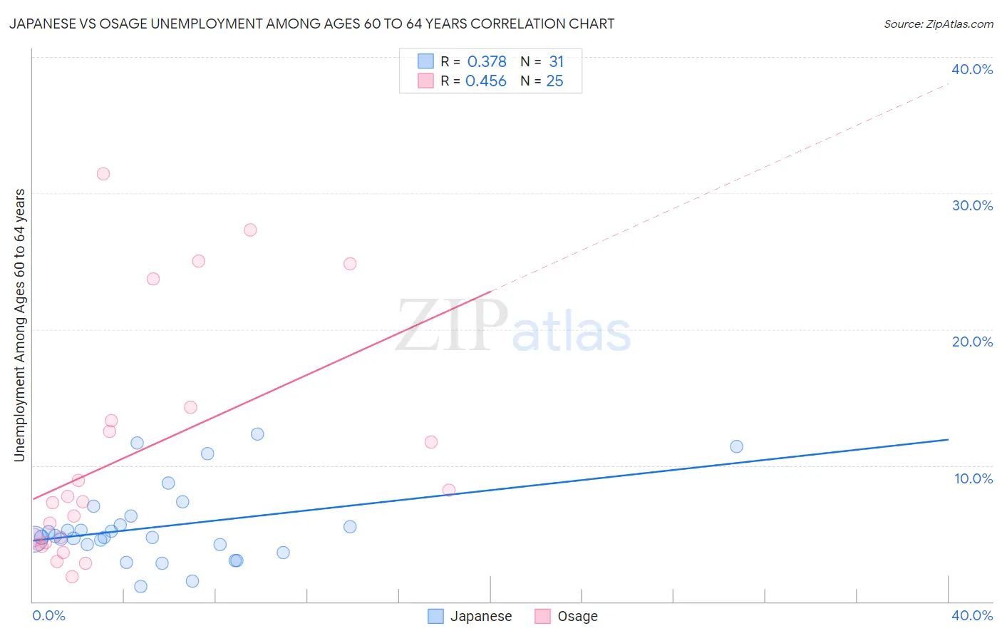 Japanese vs Osage Unemployment Among Ages 60 to 64 years