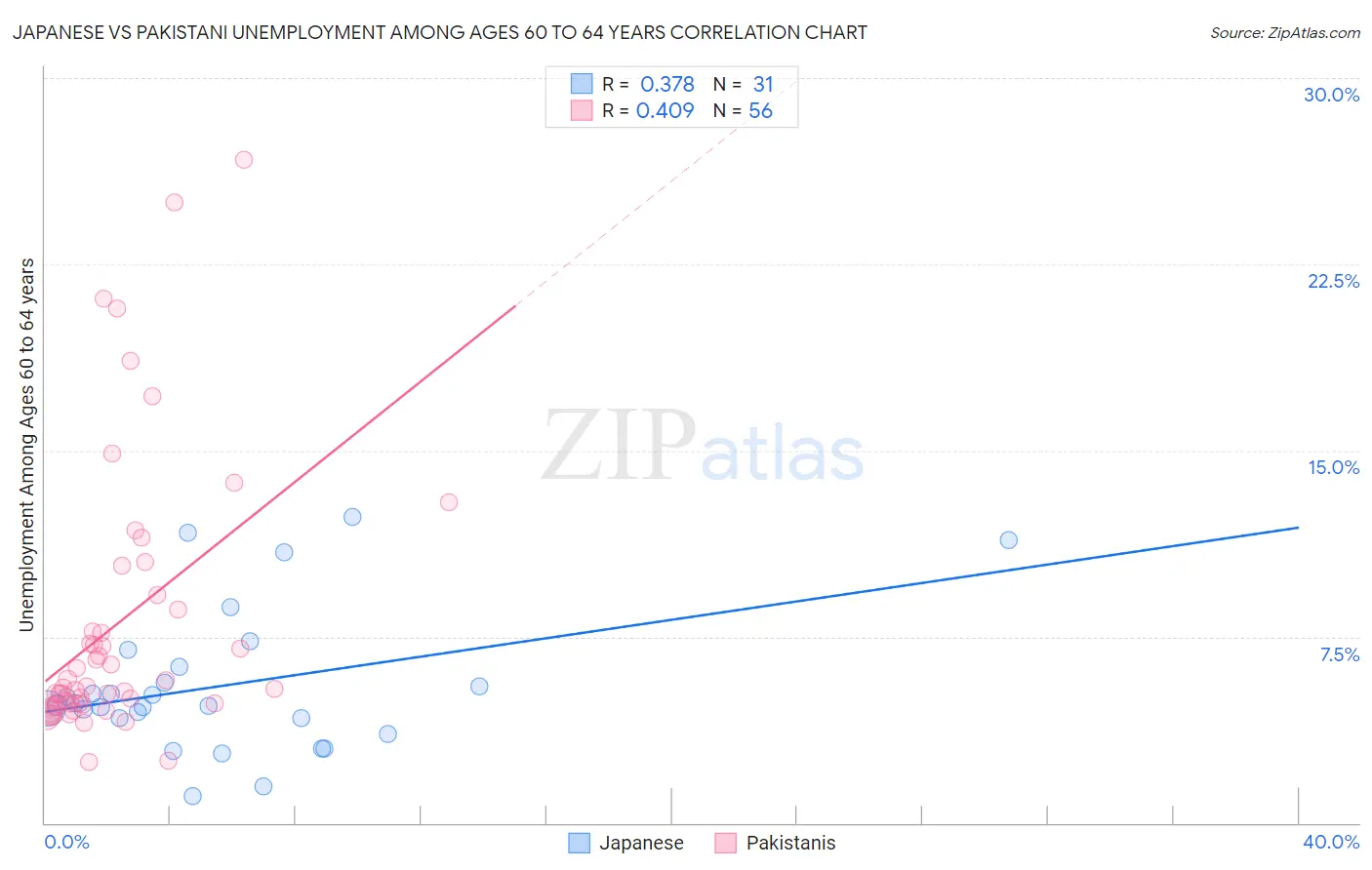 Japanese vs Pakistani Unemployment Among Ages 60 to 64 years