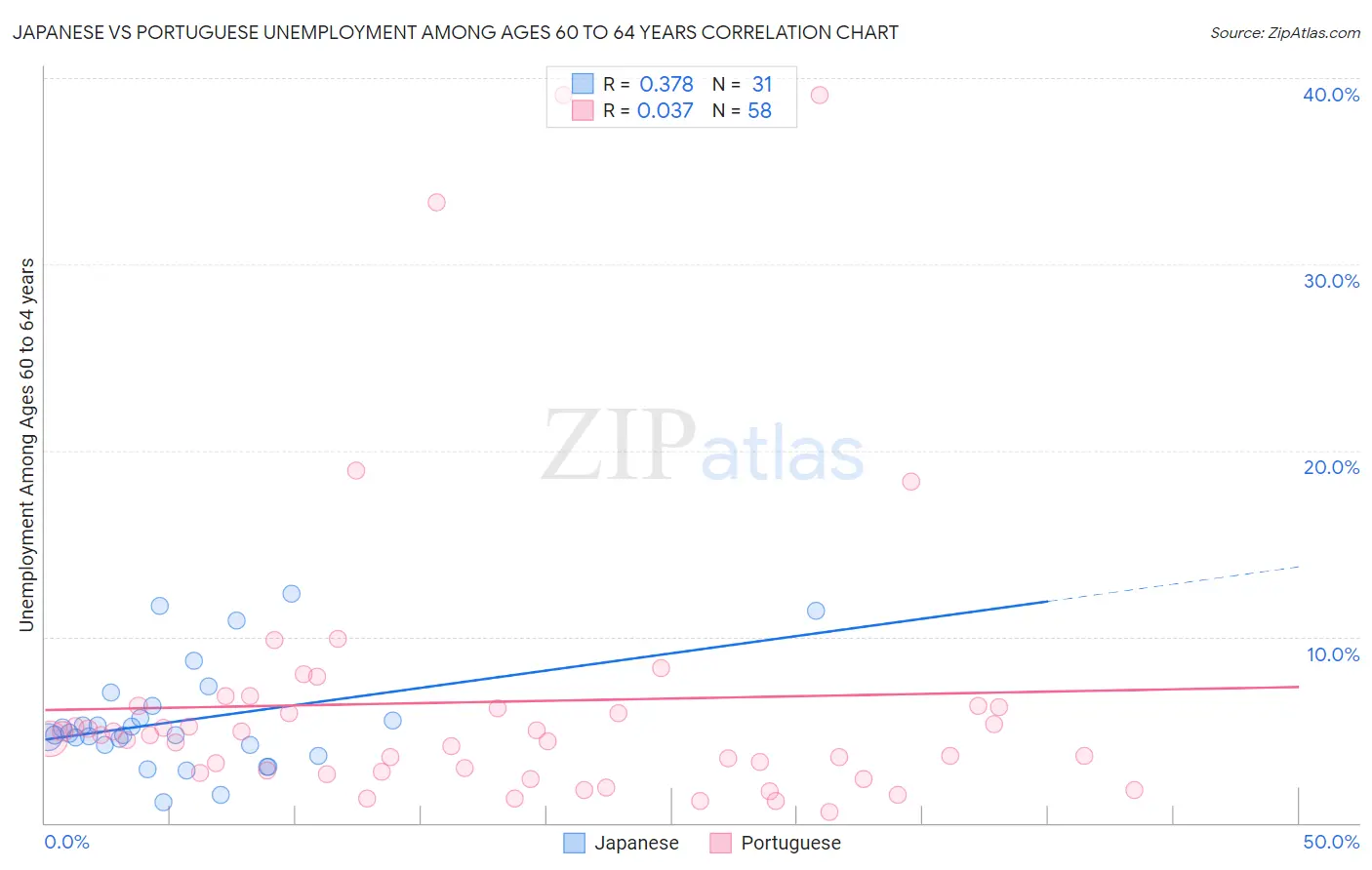 Japanese vs Portuguese Unemployment Among Ages 60 to 64 years