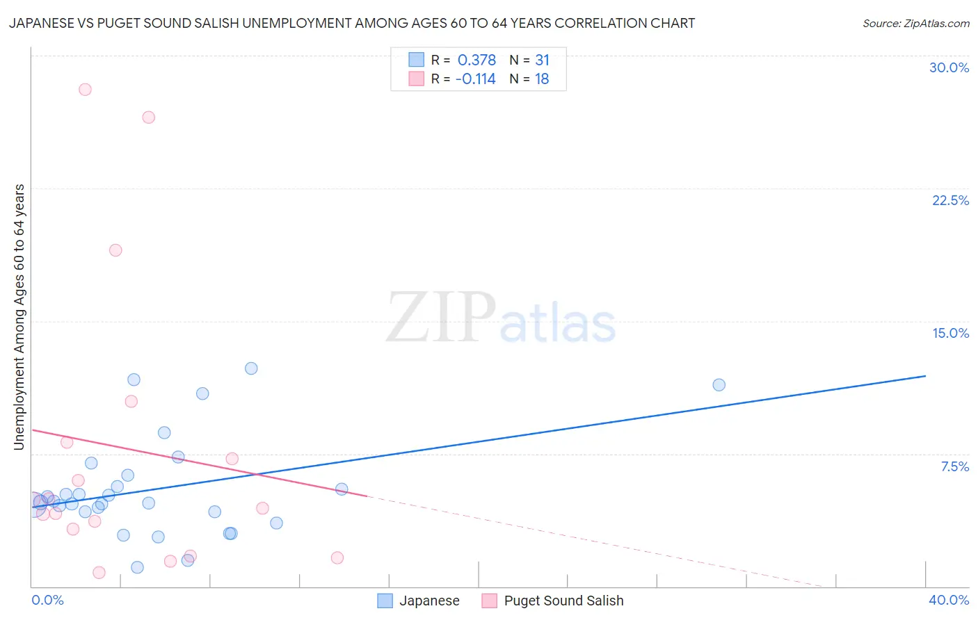 Japanese vs Puget Sound Salish Unemployment Among Ages 60 to 64 years