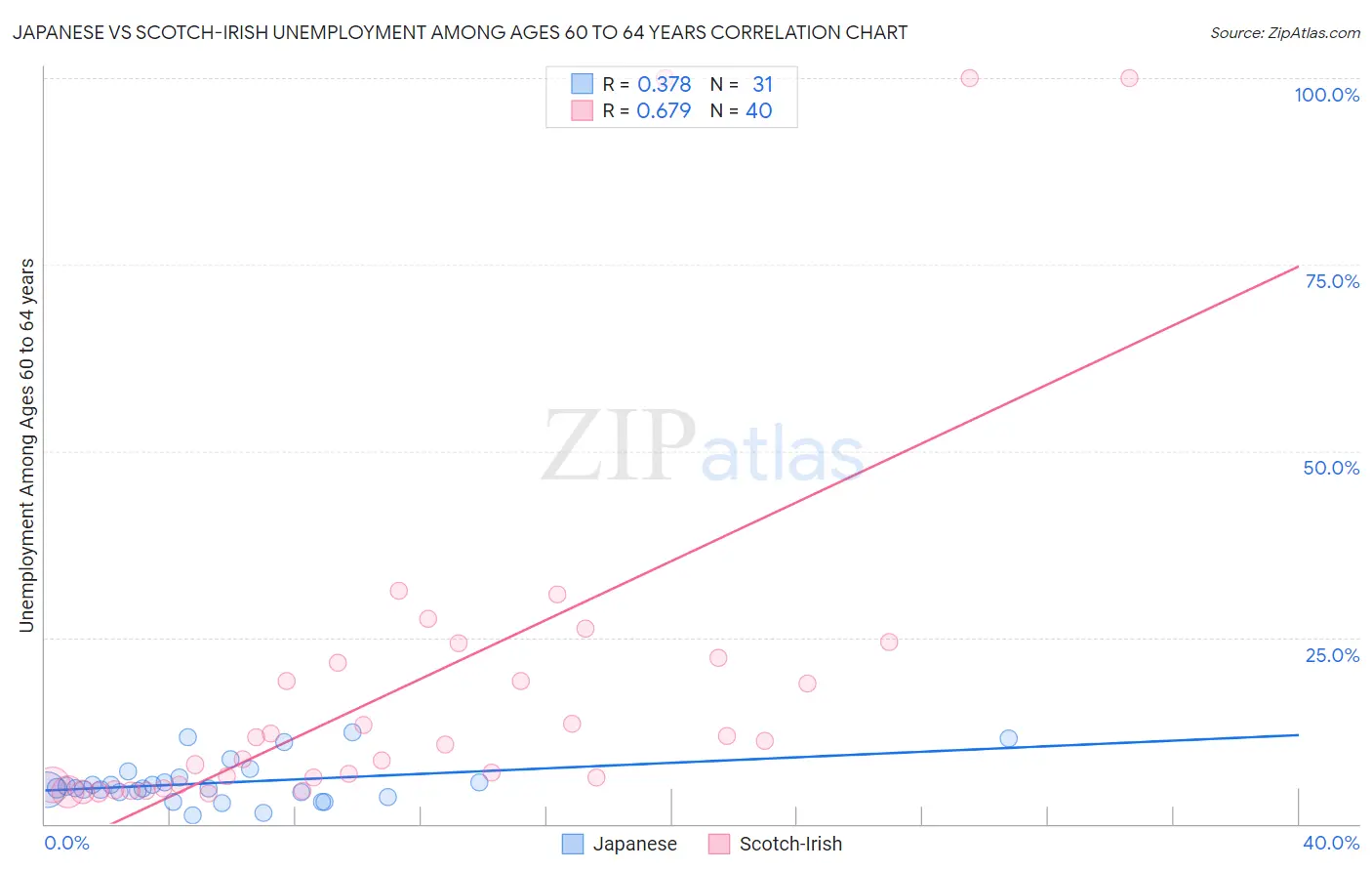 Japanese vs Scotch-Irish Unemployment Among Ages 60 to 64 years