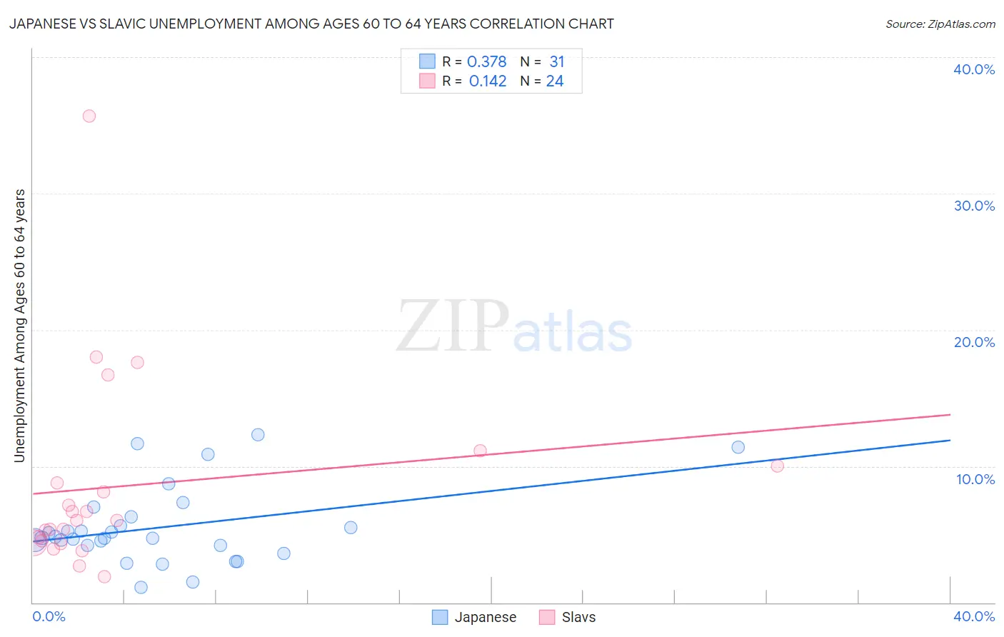 Japanese vs Slavic Unemployment Among Ages 60 to 64 years