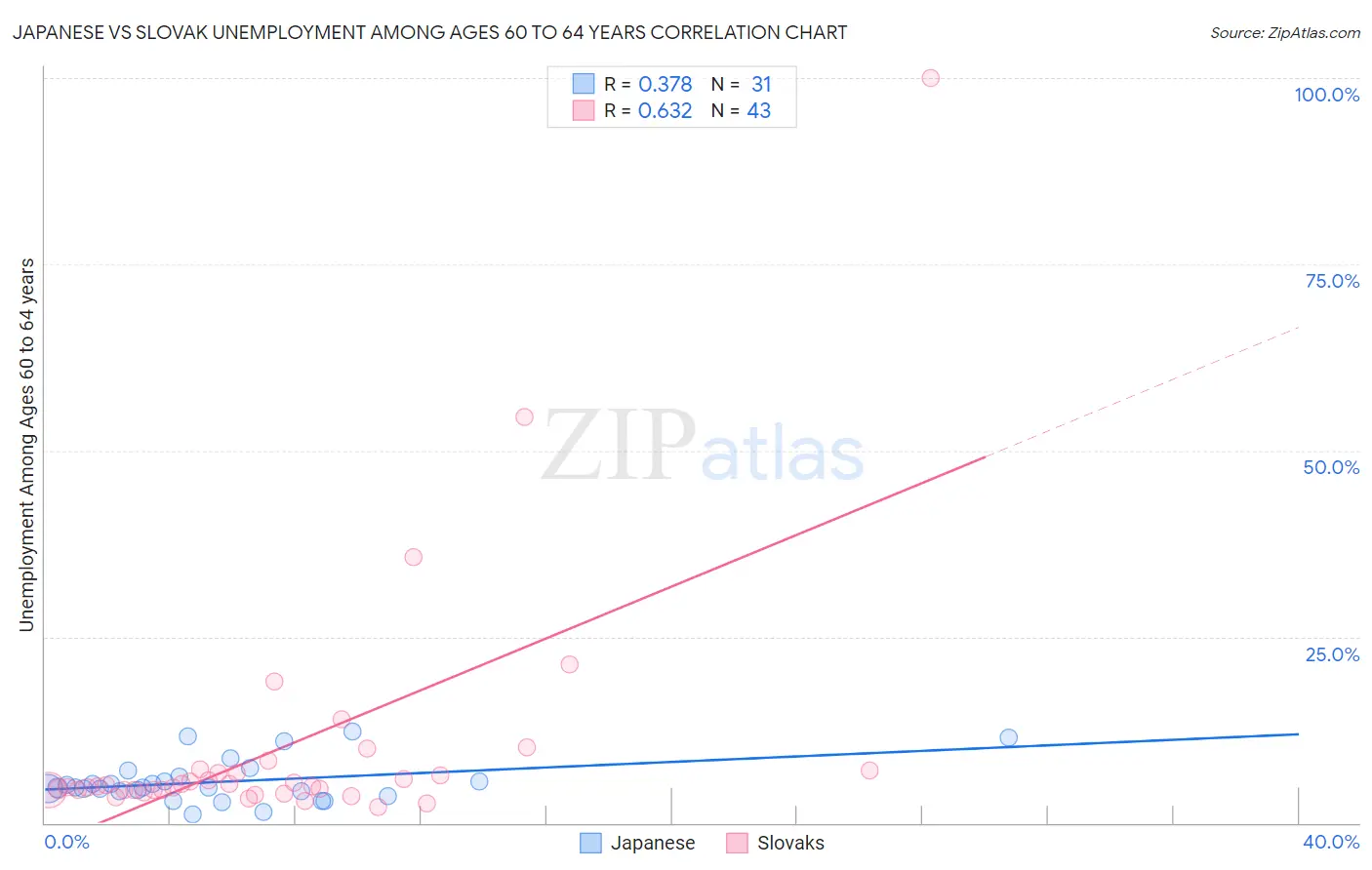Japanese vs Slovak Unemployment Among Ages 60 to 64 years