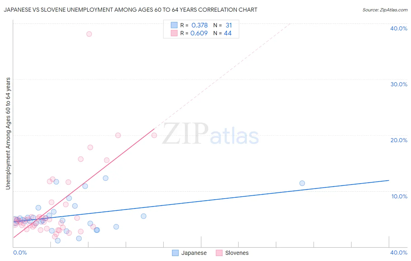 Japanese vs Slovene Unemployment Among Ages 60 to 64 years