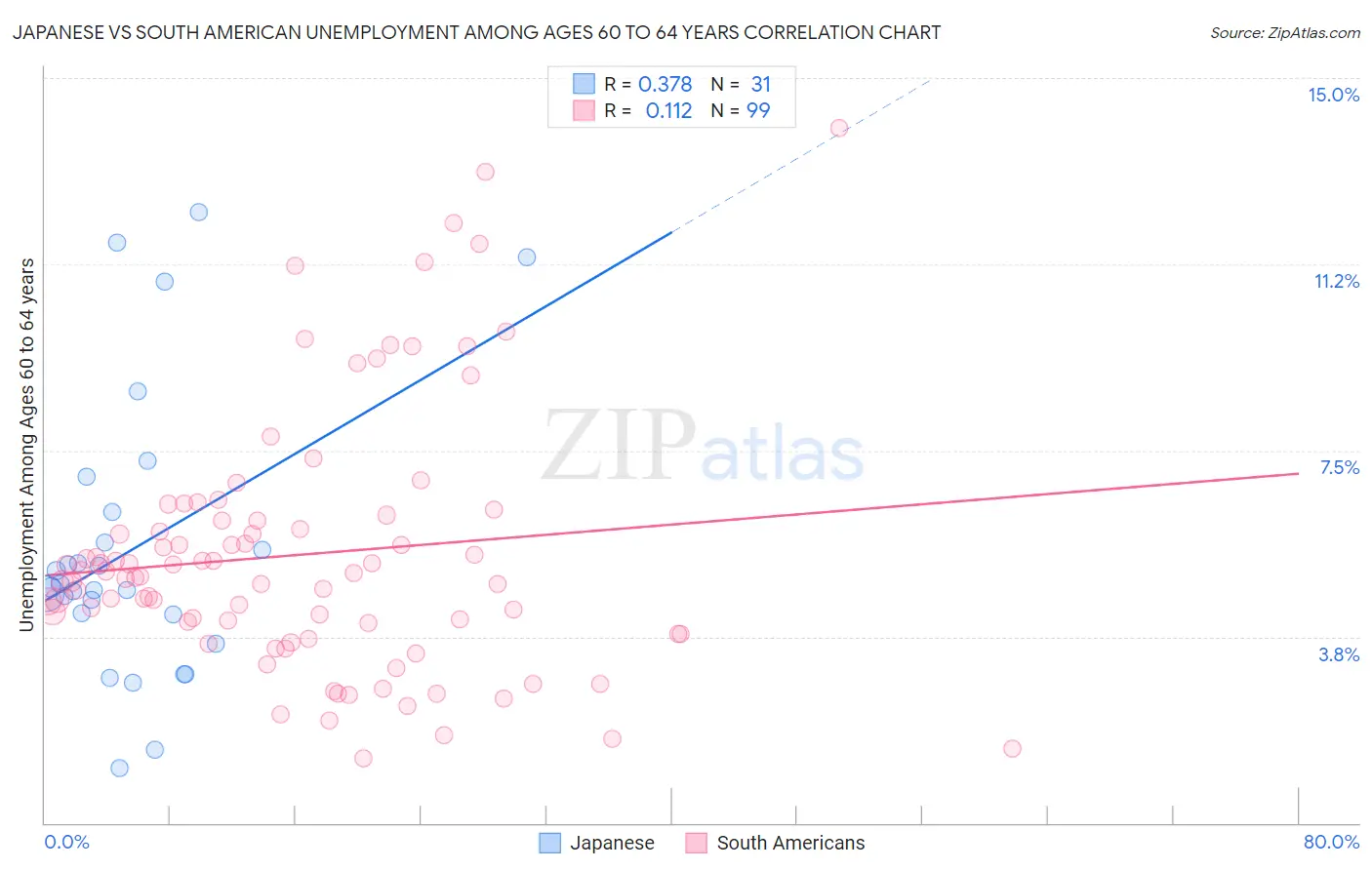 Japanese vs South American Unemployment Among Ages 60 to 64 years