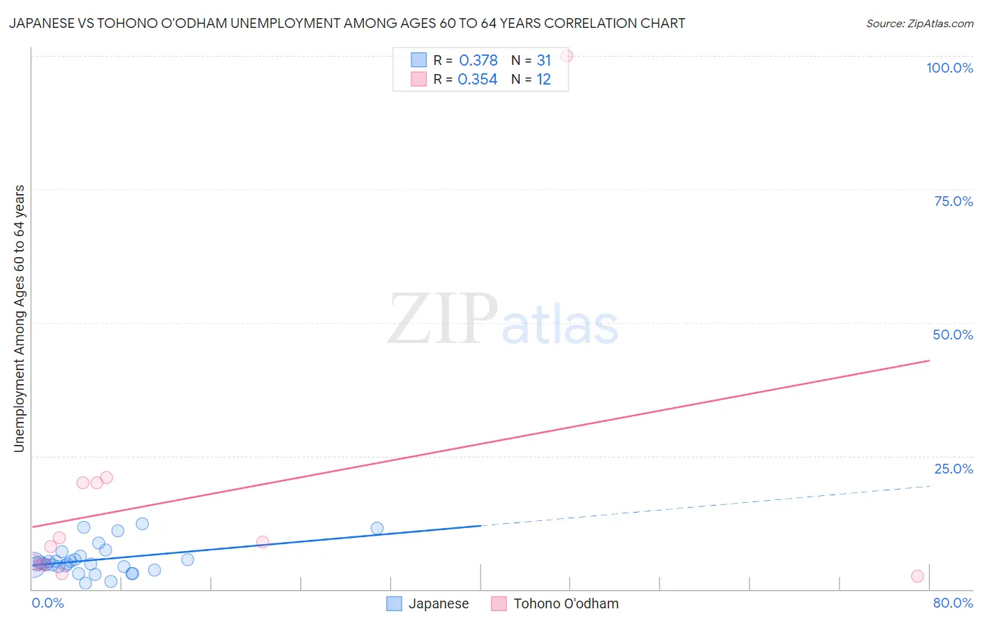 Japanese vs Tohono O'odham Unemployment Among Ages 60 to 64 years