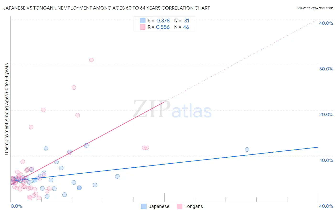 Japanese vs Tongan Unemployment Among Ages 60 to 64 years