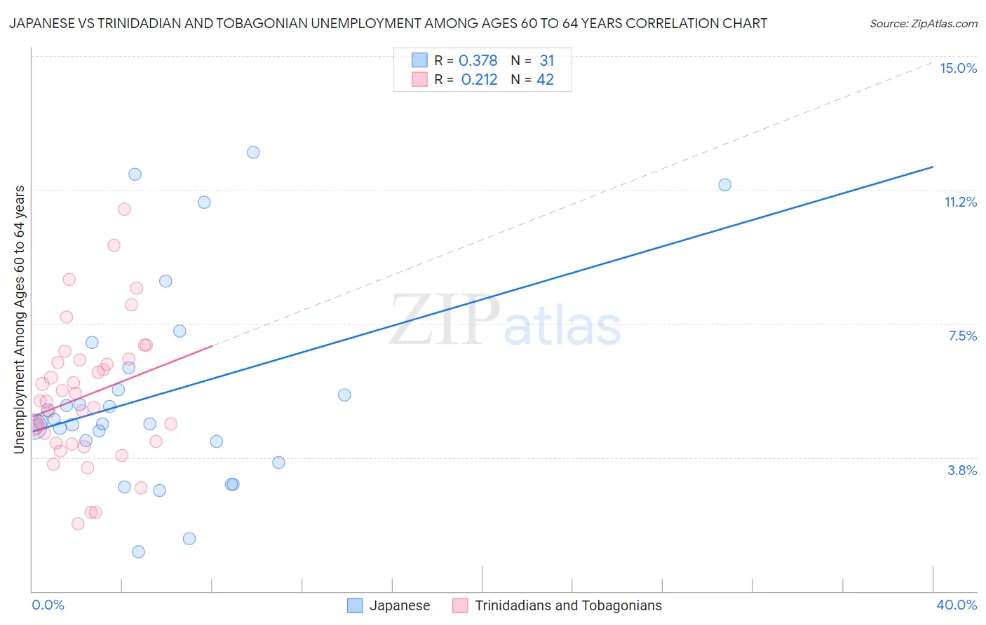 Japanese vs Trinidadian and Tobagonian Unemployment Among Ages 60 to 64 years