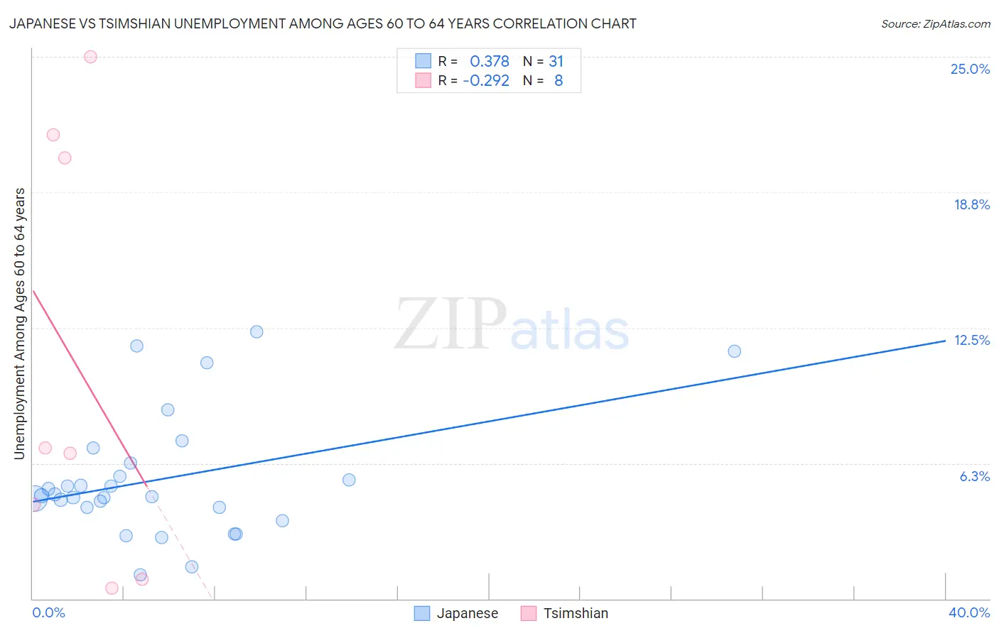 Japanese vs Tsimshian Unemployment Among Ages 60 to 64 years