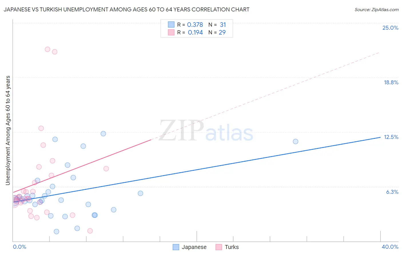 Japanese vs Turkish Unemployment Among Ages 60 to 64 years