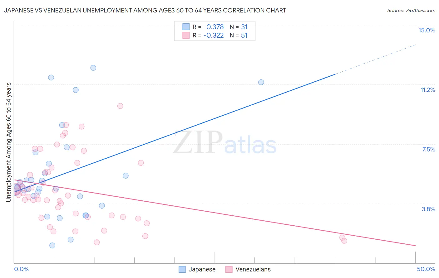 Japanese vs Venezuelan Unemployment Among Ages 60 to 64 years